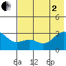 Cape Chlanak tide chart for Wednesday, July 2, 2025