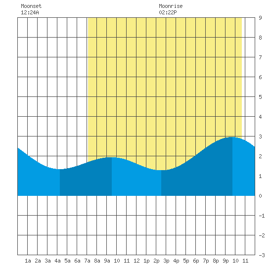Cape Chlanak tide chart for Wednesday, July 30, 2025