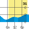 Cape Chlanak tide chart for Thursday, July 31, 2025
