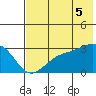 Cape Chlanak tide chart for Saturday, July 5, 2025