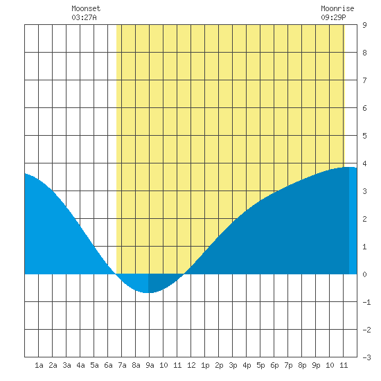 Cape Chlanak tide chart for Monday, July 7, 2025