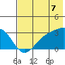Cape Chlanak tide chart for Monday, July 7, 2025