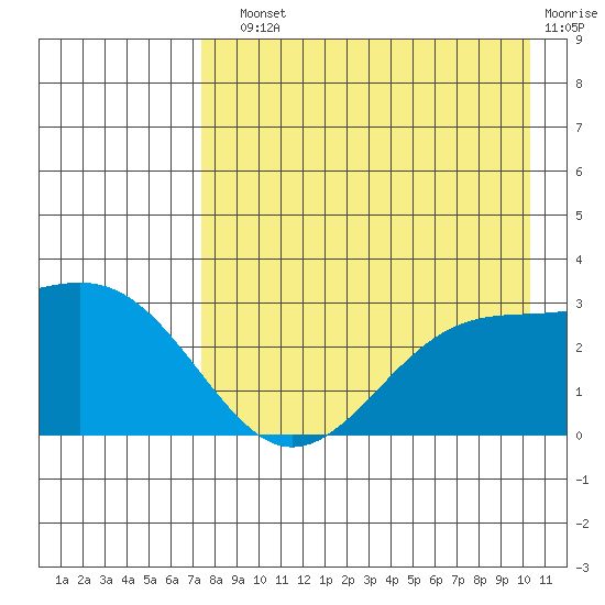 Cape Chlanak tide chart for Sunday, August 10, 2025