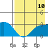 Cape Chlanak tide chart for Sunday, August 10, 2025