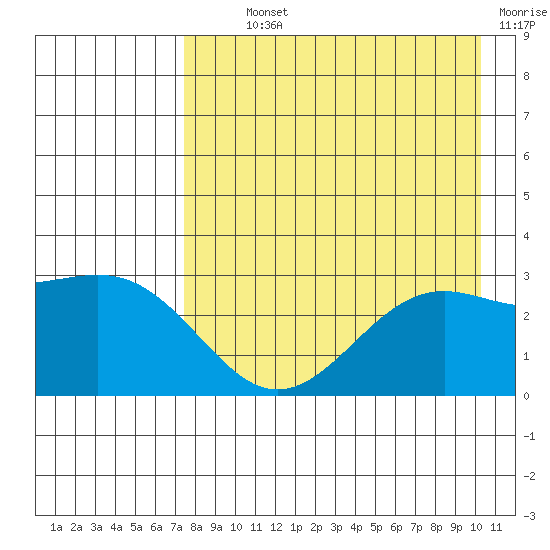 Cape Chlanak tide chart for Monday, August 11, 2025