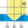 Cape Chlanak tide chart for Monday, August 11, 2025