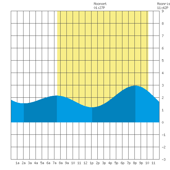Cape Chlanak tide chart for Wednesday, August 13, 2025