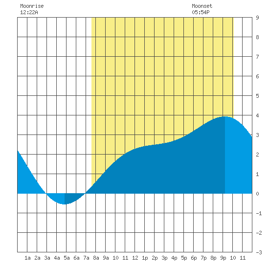 Cape Chlanak tide chart for Saturday, August 16, 2025