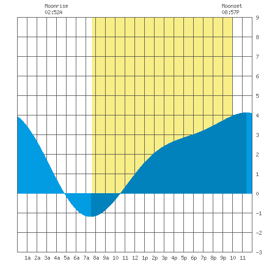 Cape Chlanak tide chart for Tuesday, August 19, 2025