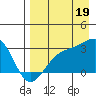 Cape Chlanak tide chart for Tuesday, August 19, 2025