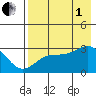 Cape Chlanak tide chart for Friday, August 1, 2025