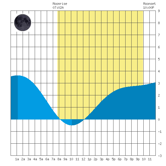 Cape Chlanak tide chart for Friday, August 22, 2025