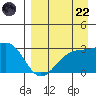 Cape Chlanak tide chart for Friday, August 22, 2025