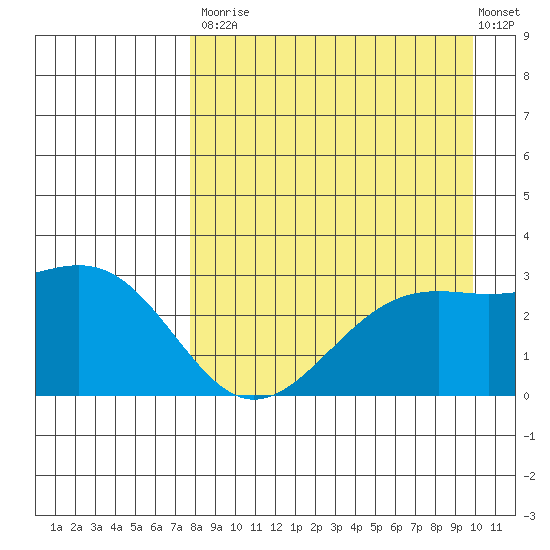 Cape Chlanak tide chart for Saturday, August 23, 2025
