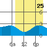 Cape Chlanak tide chart for Monday, August 25, 2025