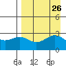 Cape Chlanak tide chart for Tuesday, August 26, 2025