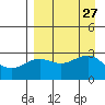 Cape Chlanak tide chart for Wednesday, August 27, 2025
