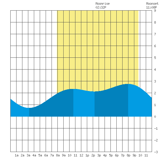 Cape Chlanak tide chart for Thursday, August 28, 2025