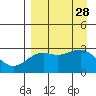 Cape Chlanak tide chart for Thursday, August 28, 2025