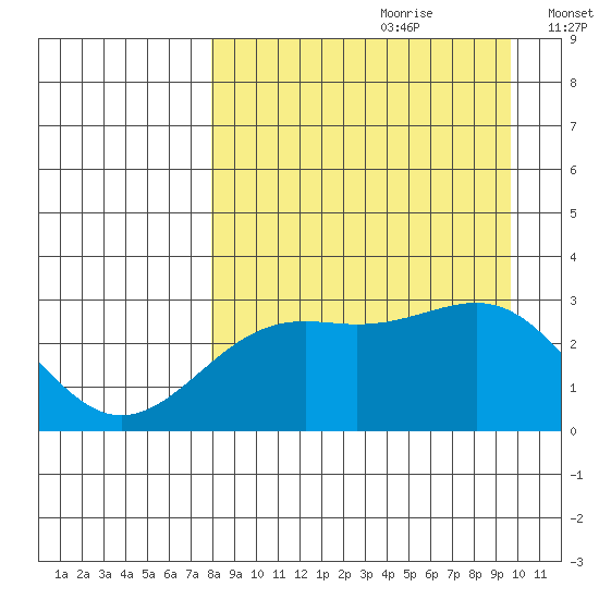 Cape Chlanak tide chart for Friday, August 29, 2025