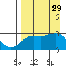 Cape Chlanak tide chart for Friday, August 29, 2025