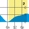 Cape Chlanak tide chart for Saturday, August 2, 2025