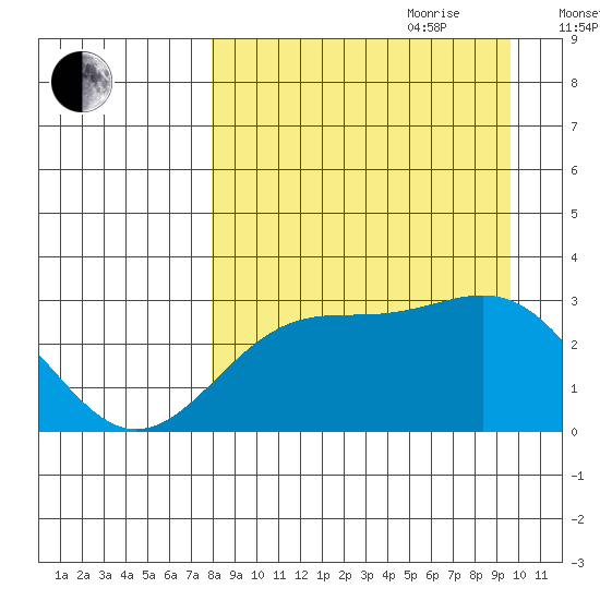 Cape Chlanak tide chart for Saturday, August 30, 2025
