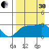 Cape Chlanak tide chart for Saturday, August 30, 2025
