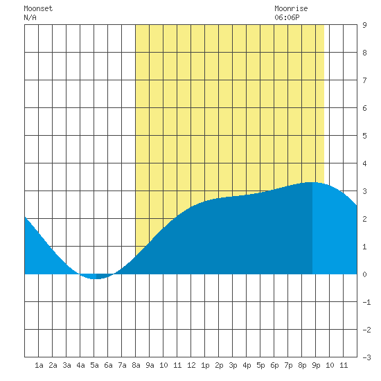 Cape Chlanak tide chart for Sunday, August 31, 2025