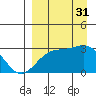 Cape Chlanak tide chart for Sunday, August 31, 2025