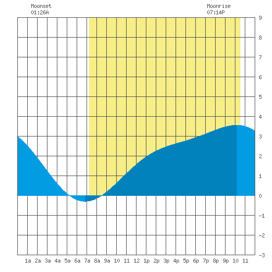 Cape Chlanak tide chart for Sunday, August 3, 2025