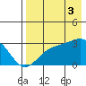 Cape Chlanak tide chart for Sunday, August 3, 2025