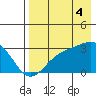 Cape Chlanak tide chart for Monday, August 4, 2025