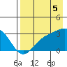 Cape Chlanak tide chart for Tuesday, August 5, 2025
