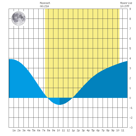 Cape Chlanak tide chart for Friday, August 8, 2025
