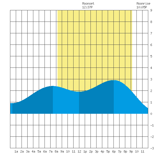 Cape Chlanak tide chart for Wednesday, September 10, 2025