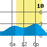 Cape Chlanak tide chart for Wednesday, September 10, 2025