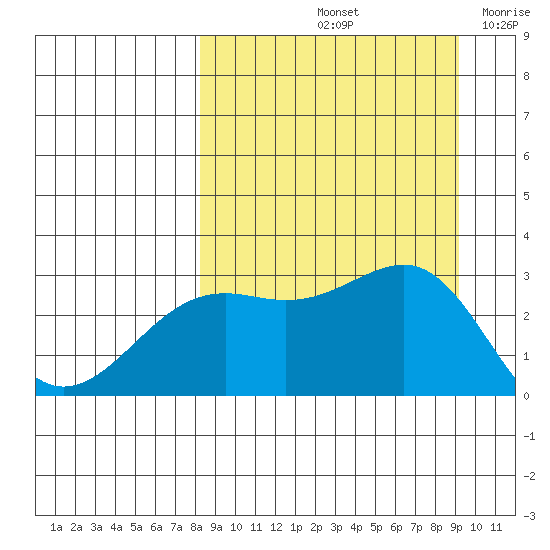 Cape Chlanak tide chart for Thursday, September 11, 2025