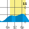 Cape Chlanak tide chart for Thursday, September 11, 2025