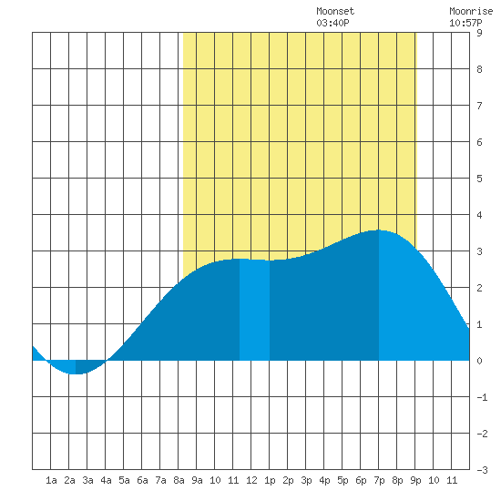 Cape Chlanak tide chart for Friday, September 12, 2025