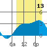 Cape Chlanak tide chart for Saturday, September 13, 2025