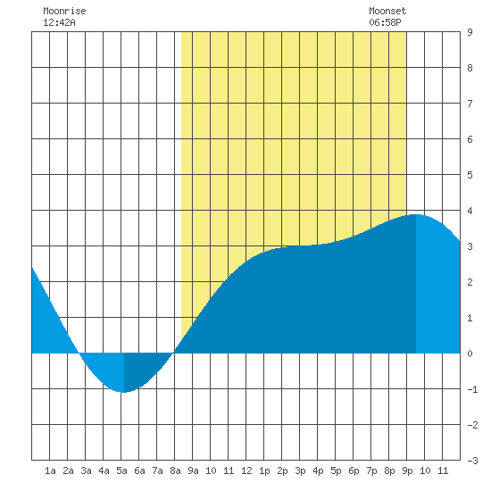 Cape Chlanak tide chart for Monday, September 15, 2025