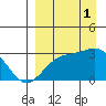 Cape Chlanak tide chart for Monday, September 1, 2025
