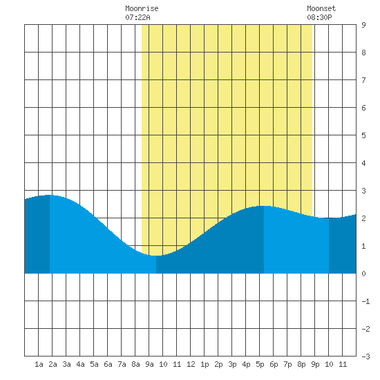 Cape Chlanak tide chart for Saturday, September 20, 2025