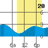 Cape Chlanak tide chart for Saturday, September 20, 2025