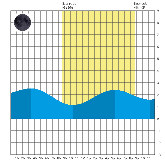 Cape Chlanak tide chart for Sunday, September 21, 2025