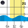 Cape Chlanak tide chart for Sunday, September 21, 2025
