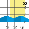 Cape Chlanak tide chart for Monday, September 22, 2025