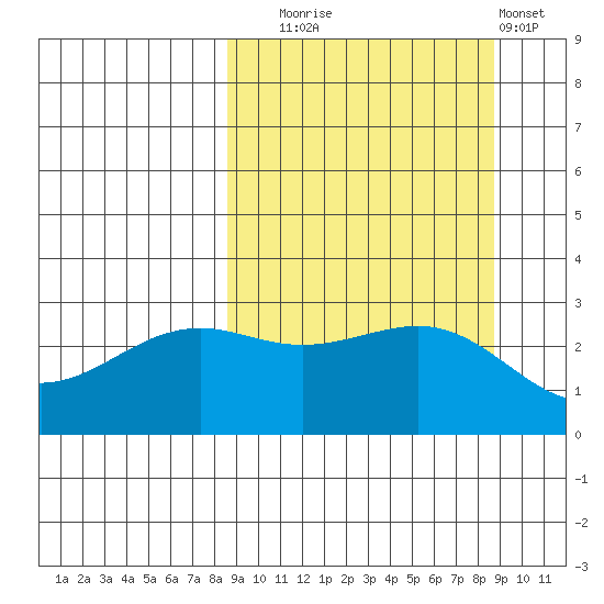 Cape Chlanak tide chart for Tuesday, September 23, 2025