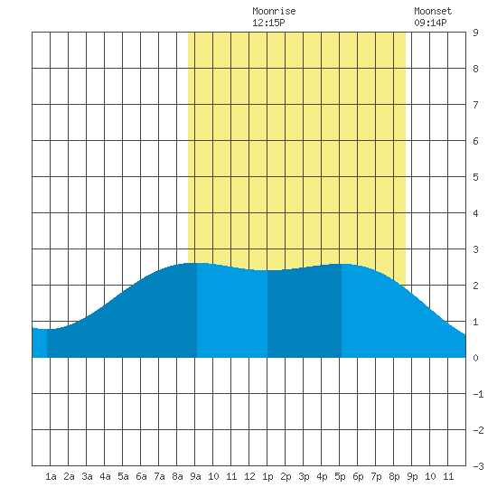 Cape Chlanak tide chart for Wednesday, September 24, 2025
